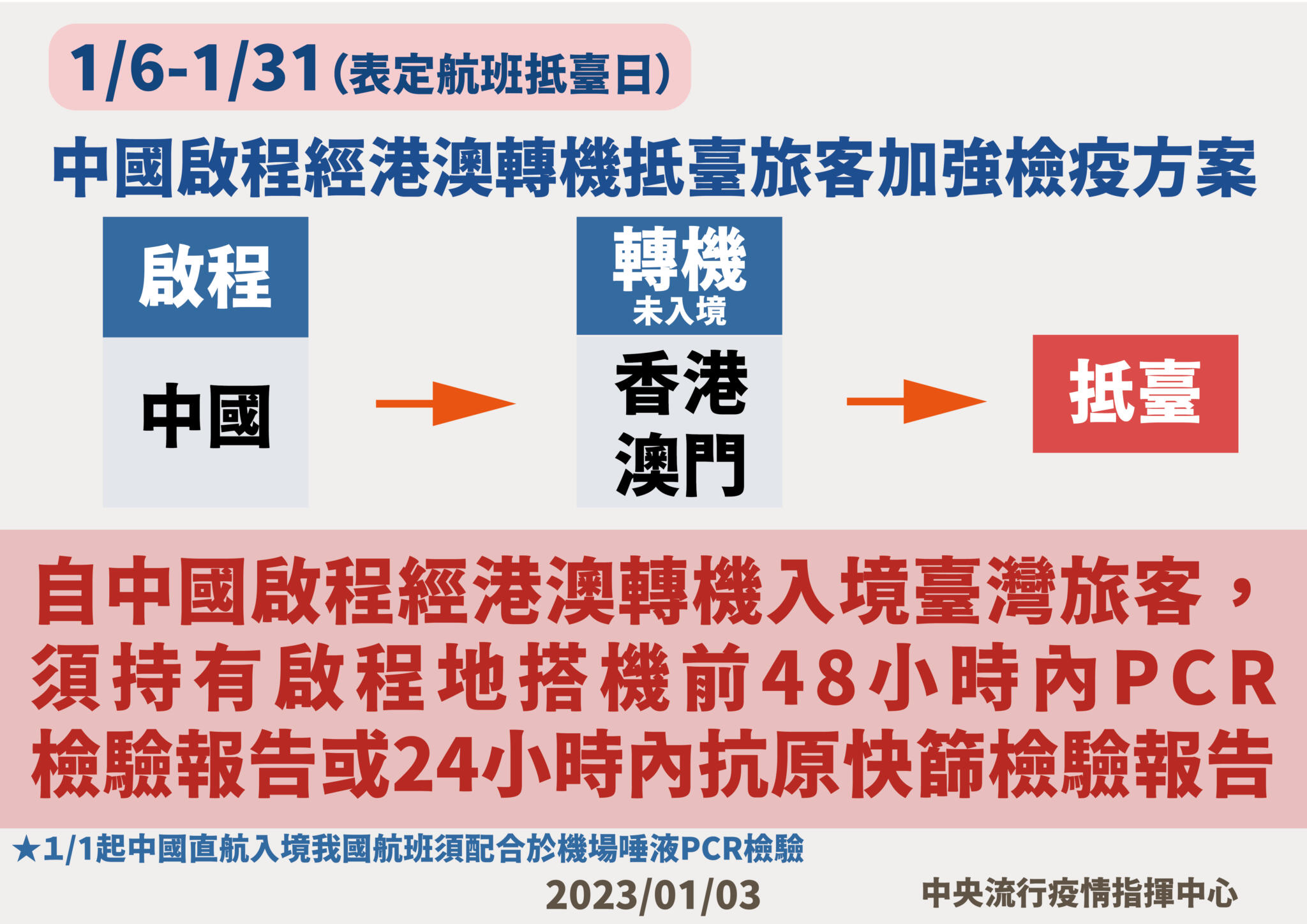 中國估再燒3個月 擴大管制!1/6起港澳轉機來台須PCR報告 70 10 0103元月6日起中國啟程經港澳轉機抵臺旅客加強檢疫方案