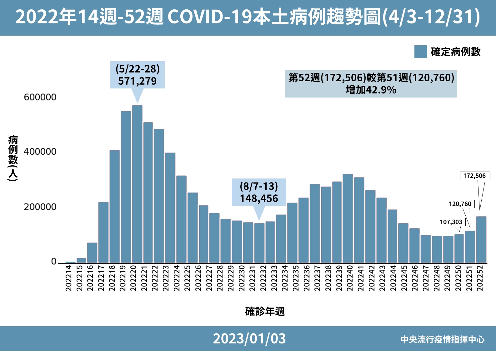 6 0103 2022年14週 52週 COVID 19本土病例趨勢圖0403 1231