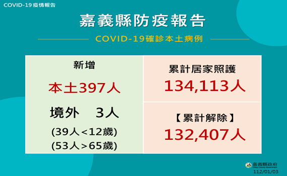 嘉義縣新增確診數連日上升 縣府籲:速追加接種次世代疫苗提升保護力