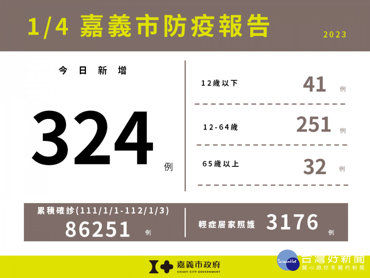 嘉義市1/4新增324例確診／嘉義市府提供