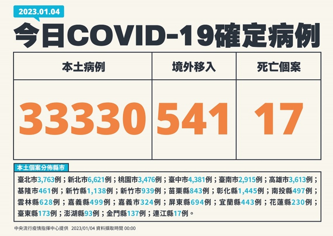 今增33330例本土 541例境外 17死(1例境外)