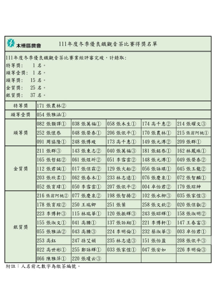 111年度木柵冬季優良鐵觀音茶比賽特等、頭等一、頭等、金質與銀質獎名單