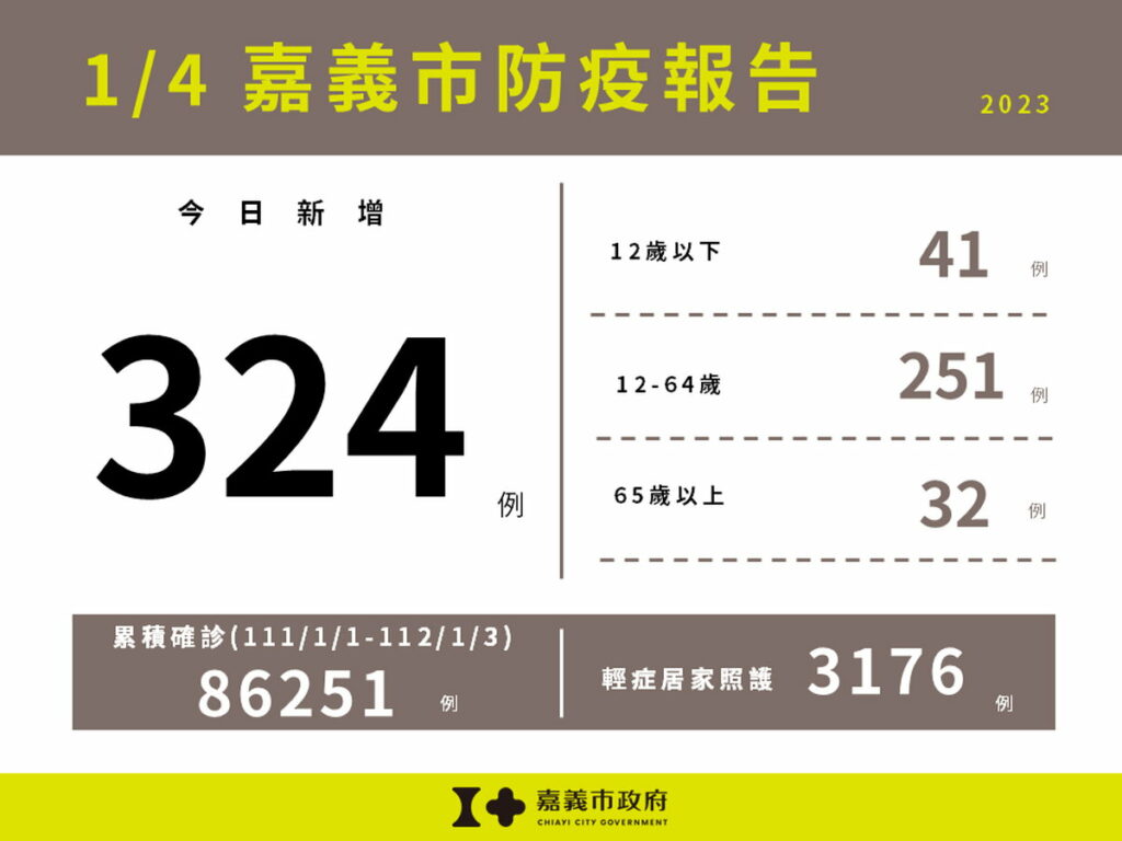 嘉義市新增324例本土確診案例