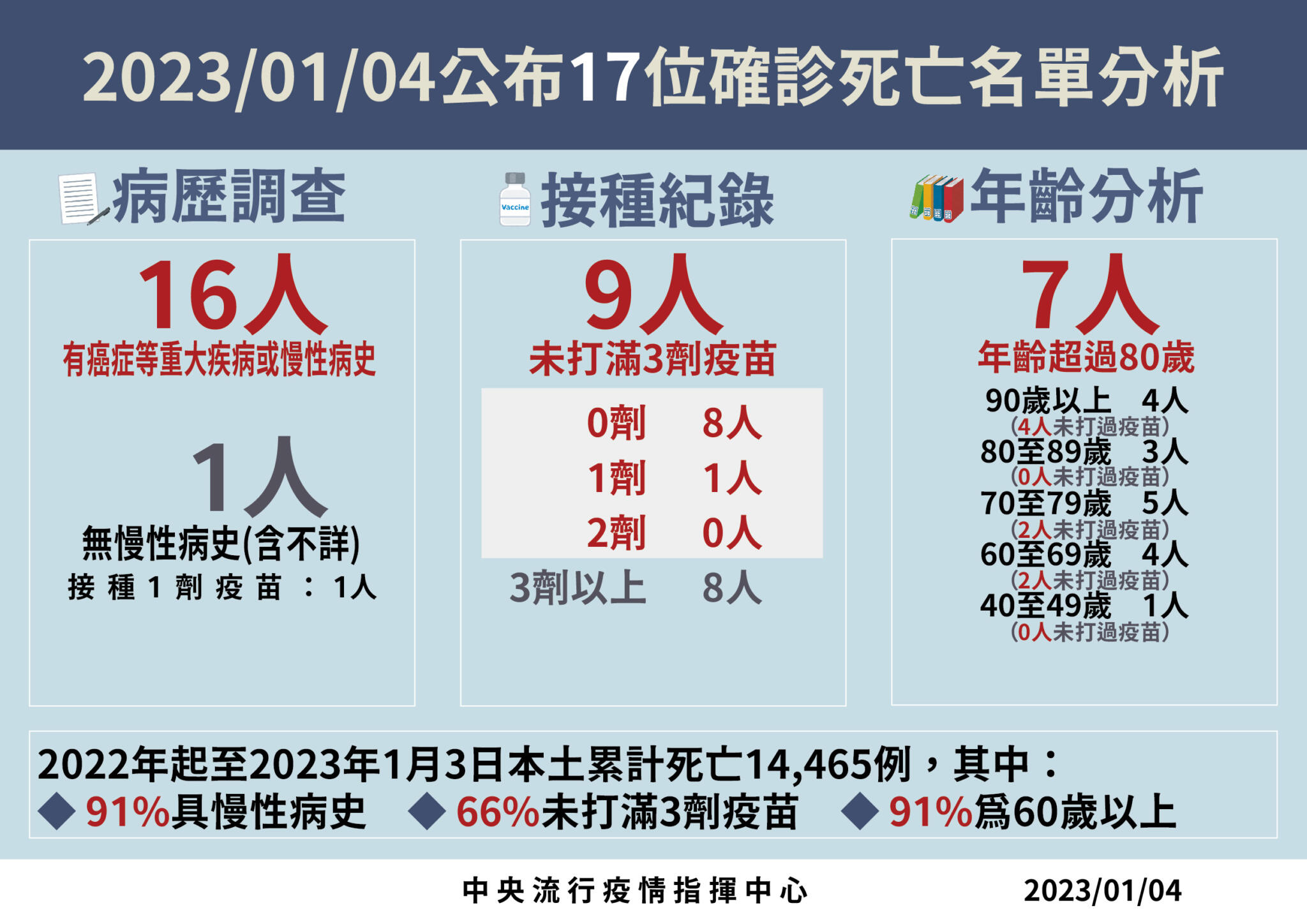 0104死亡病例分析 01