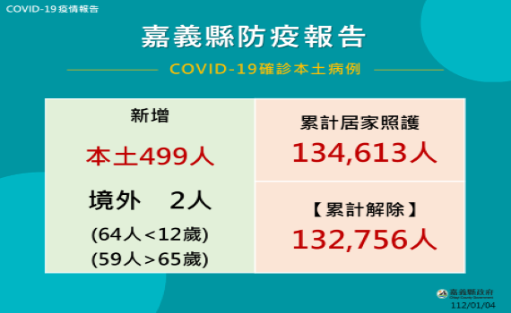 嘉義縣疫情再升溫 新增501人確診