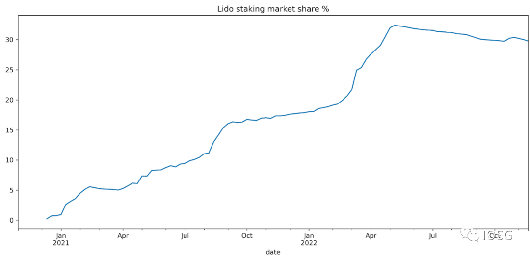 Lido