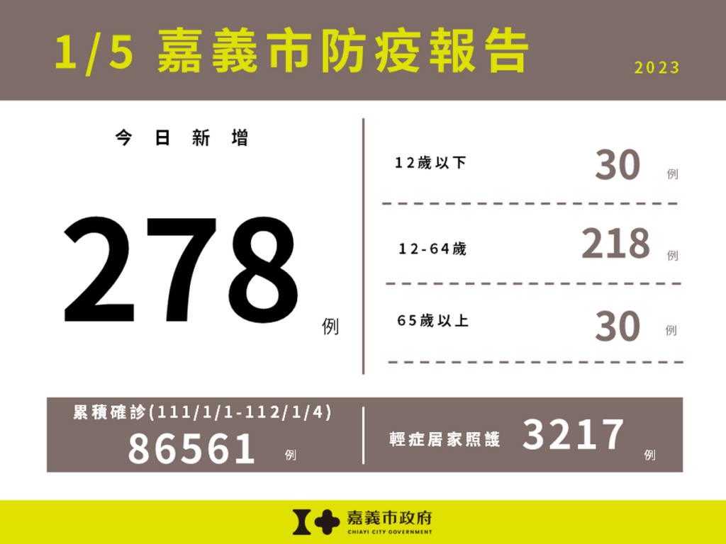 嘉義市新增278例本土確診案例