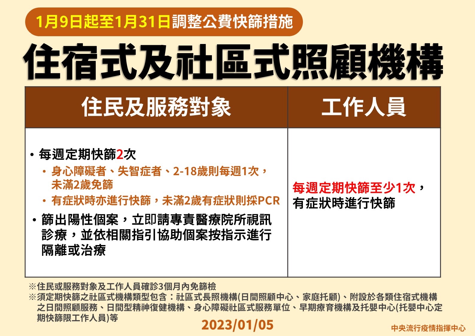第三波疫情「陽性率升」 首波加嚴!機構住民恢復每周快篩2次 90 0105住宿型及社區型照顧機構