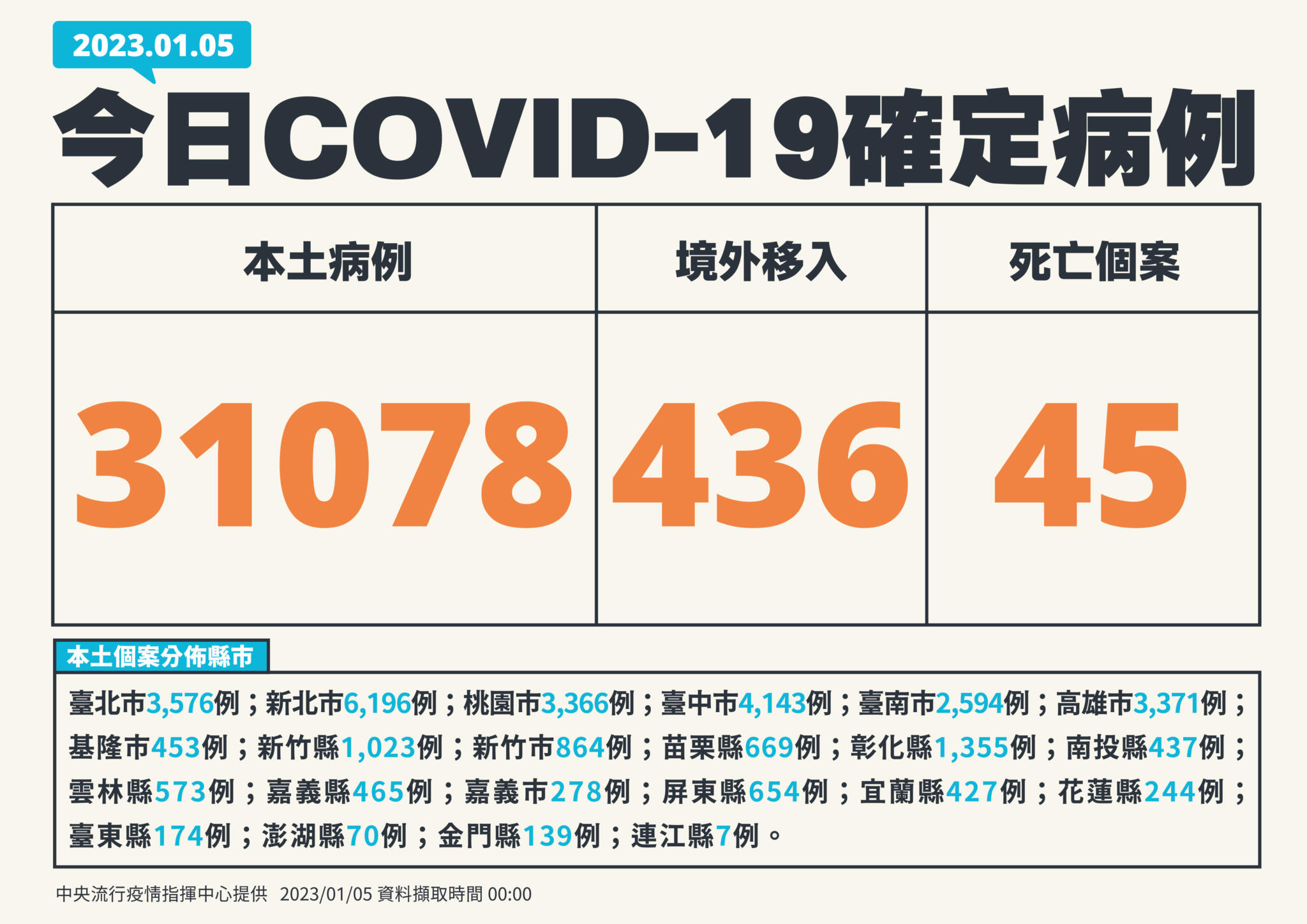 連二天破3萬例!今增31078例45死 20歲女家中昏迷死亡後確診 88 0105新增個案 01