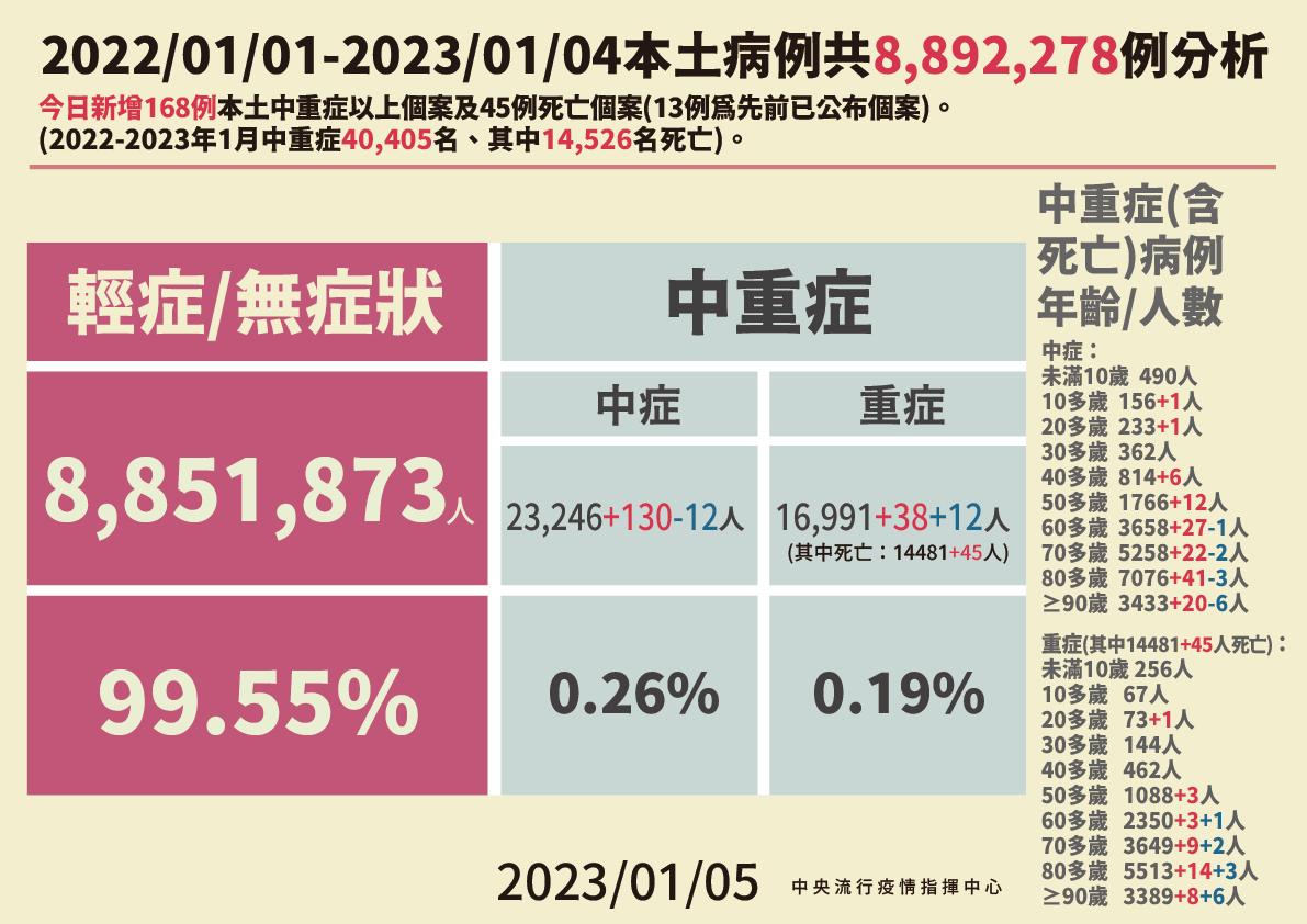 0105本土病例分析 01