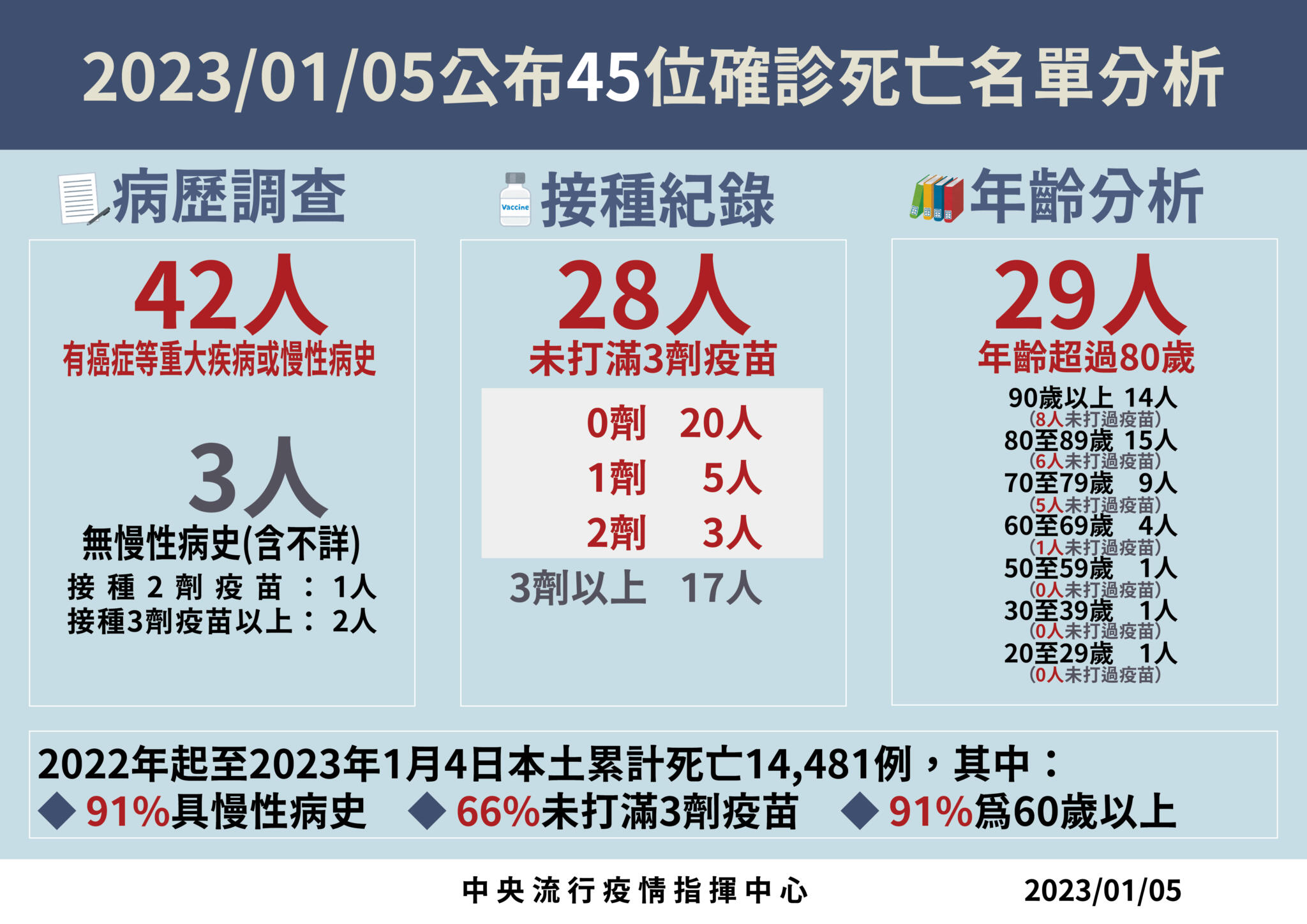 連二天破3萬例!今增31078例45死 20歲女家中昏迷死亡後確診 90 0105死亡病例分析 011