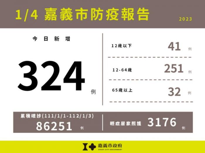 嘉義市新增324例確診個案 衛生局提醒市民儘速接種疫苗