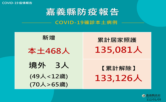 疫情持續升溫腹瀉就診人數增 嘉縣籲注意個人衛生