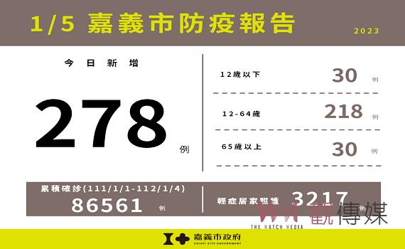 嘉市府:新增278例確診 逢春節人潮應提升免疫力