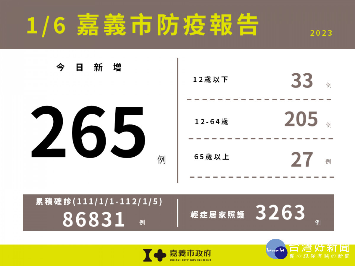 嘉義市1/6新增265例確診／嘉義市府提供
