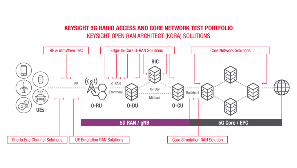 Keysight Open RAN架構(KORA)解決方案可協助業者加速推動Open RAN(O-RAN)技術的發展。