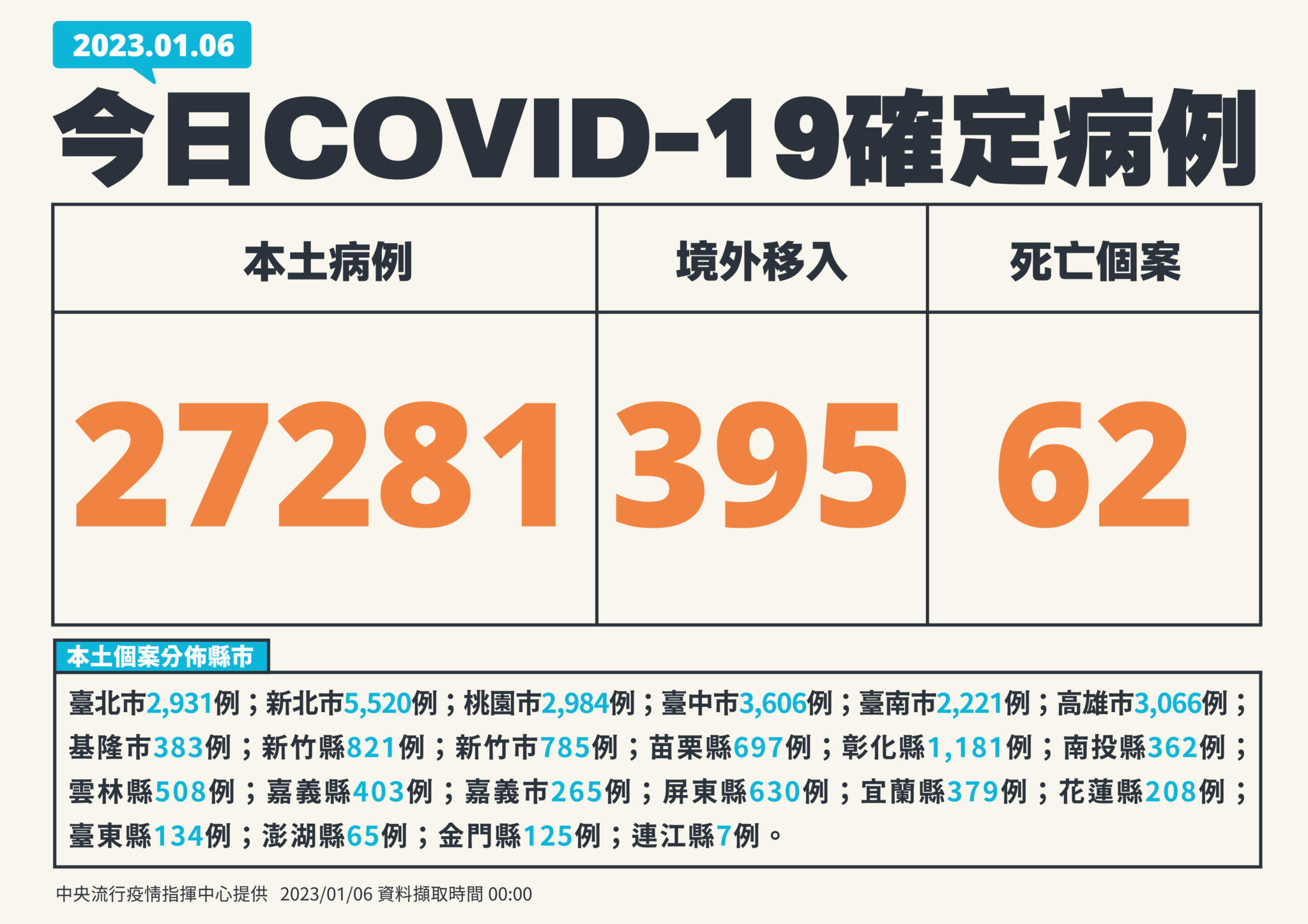 今增27281例62死、微升0.2%! 40歲女打過三劑「確診9天後倒地亡」 112 0106新增個案 01