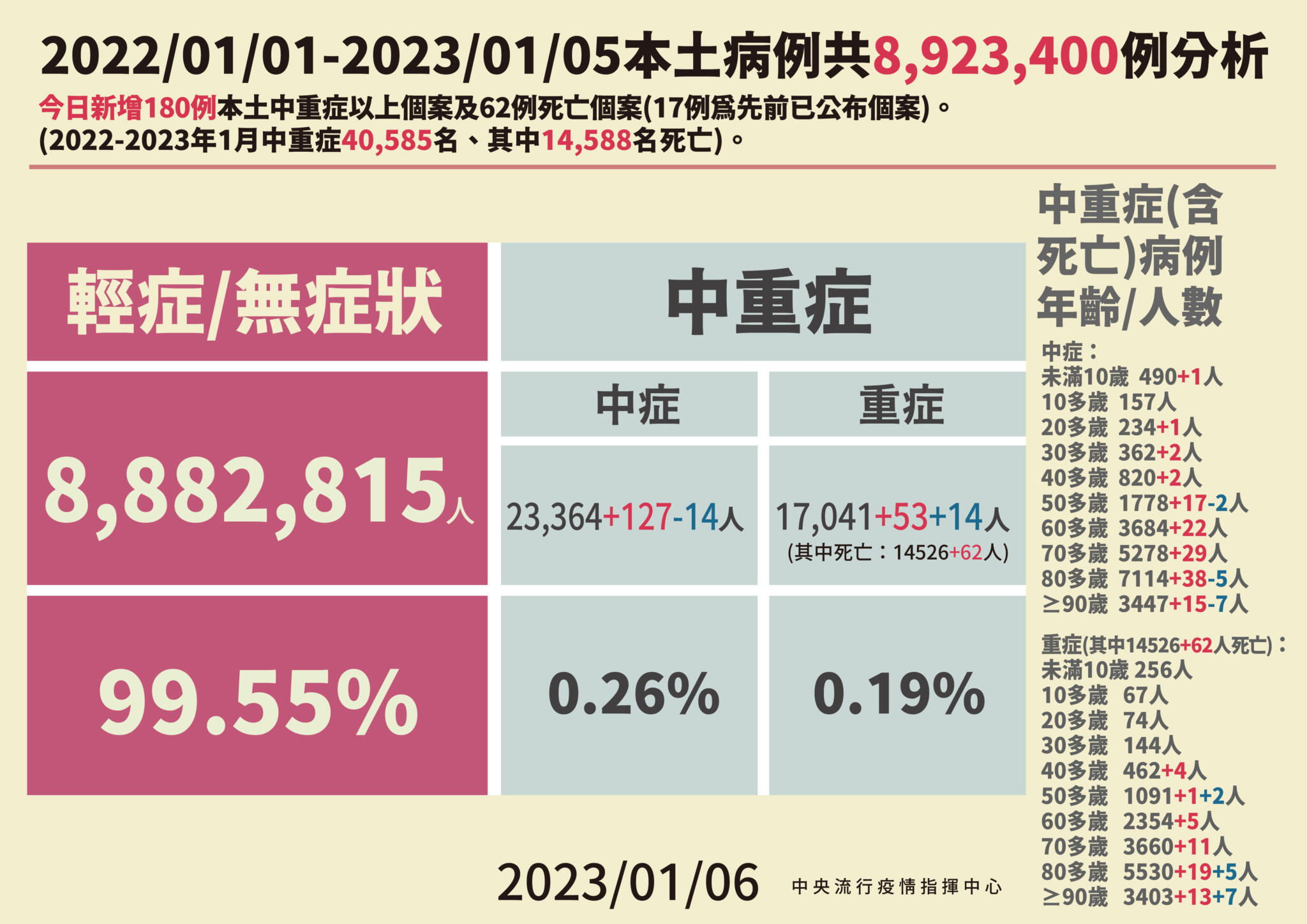 0106本土病例分析 01
