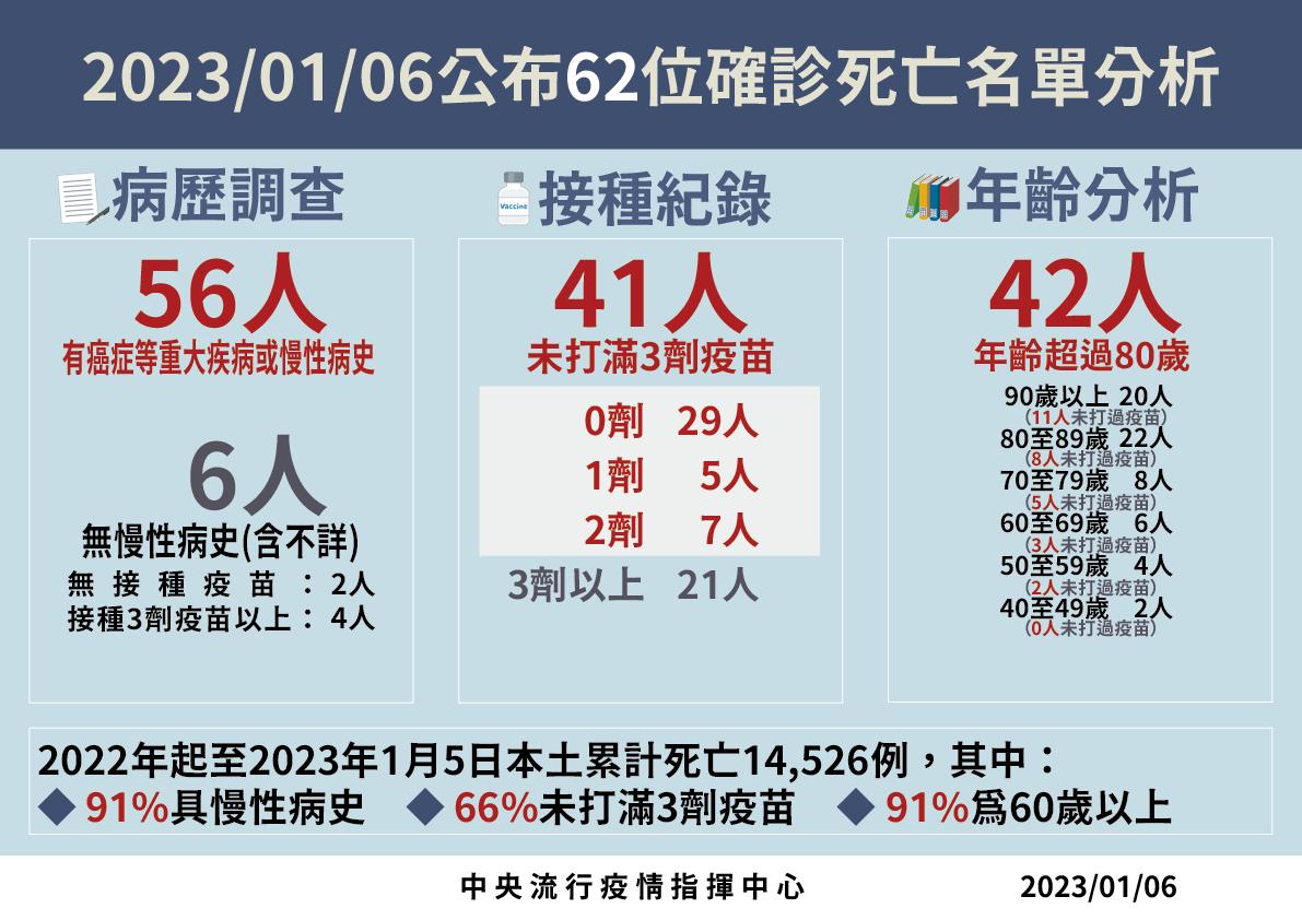 今增27281例62死、微升0.2%! 40歲女打過三劑「確診9天後倒地亡」 114 0106死亡病例分析 01