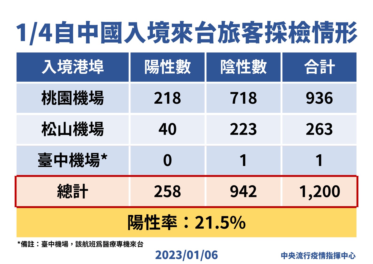0106自中國入境來台旅客採檢情形