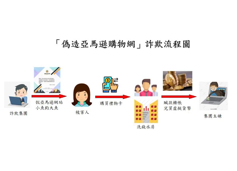 柬埔寨受訓返台開詐 假亞馬遜騙購物回饋達1.4億元 121 432156