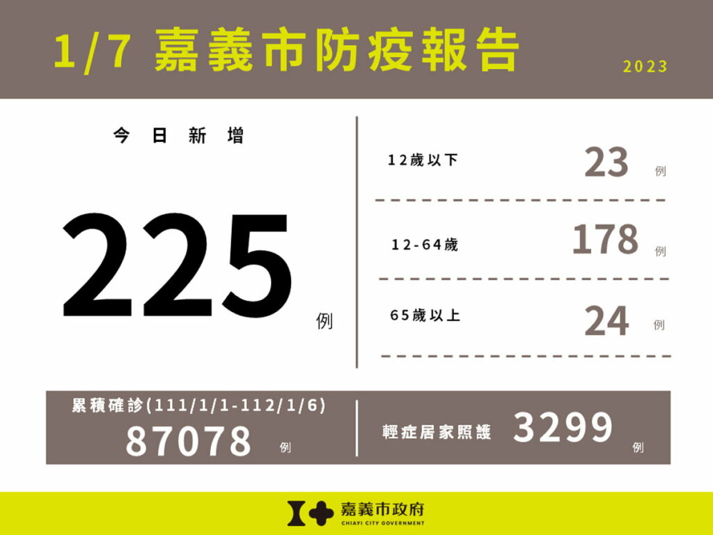 今(7)225例本土確診案例