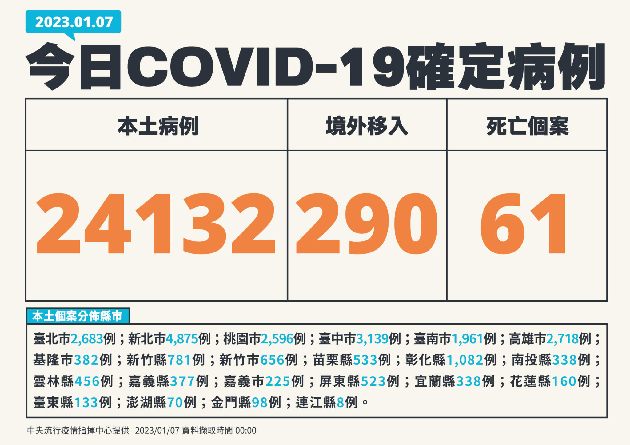 疫情等來「下降6%」!今24132例61死 30歲男打滿三劑確診一周家中亡 100 0107新增個案 01