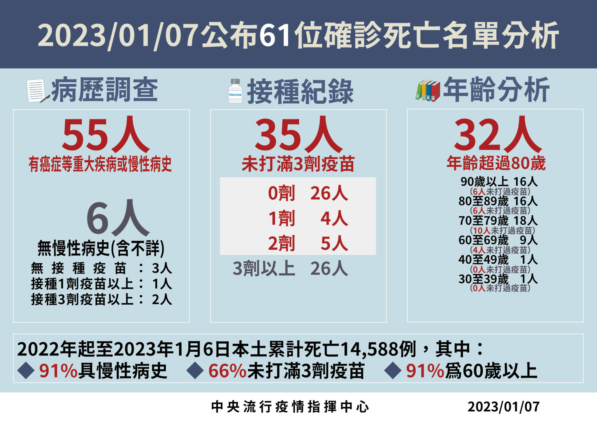 0107死亡病例分析 01