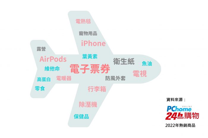 PChome 24h購物解析 2022七大熱銷品類及三大消費關鍵指標