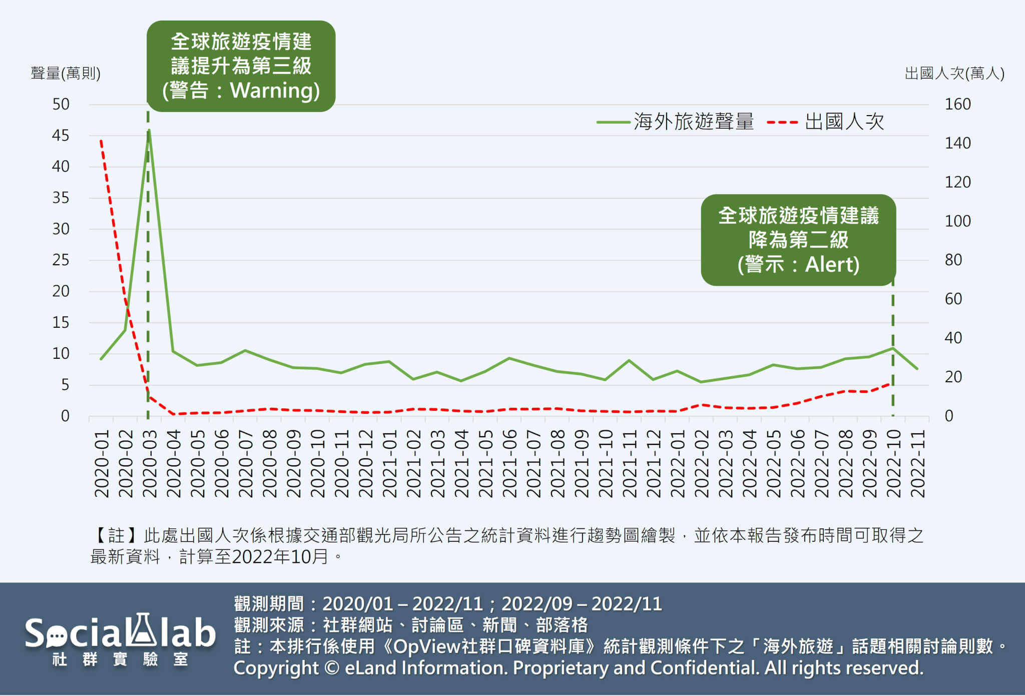 海外旅遊回溫 網友蓄勢待發引爆出國潮商機