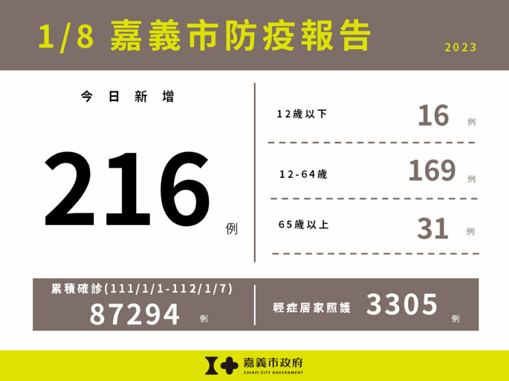 (0108)嘉義市新增216例本土確診案例