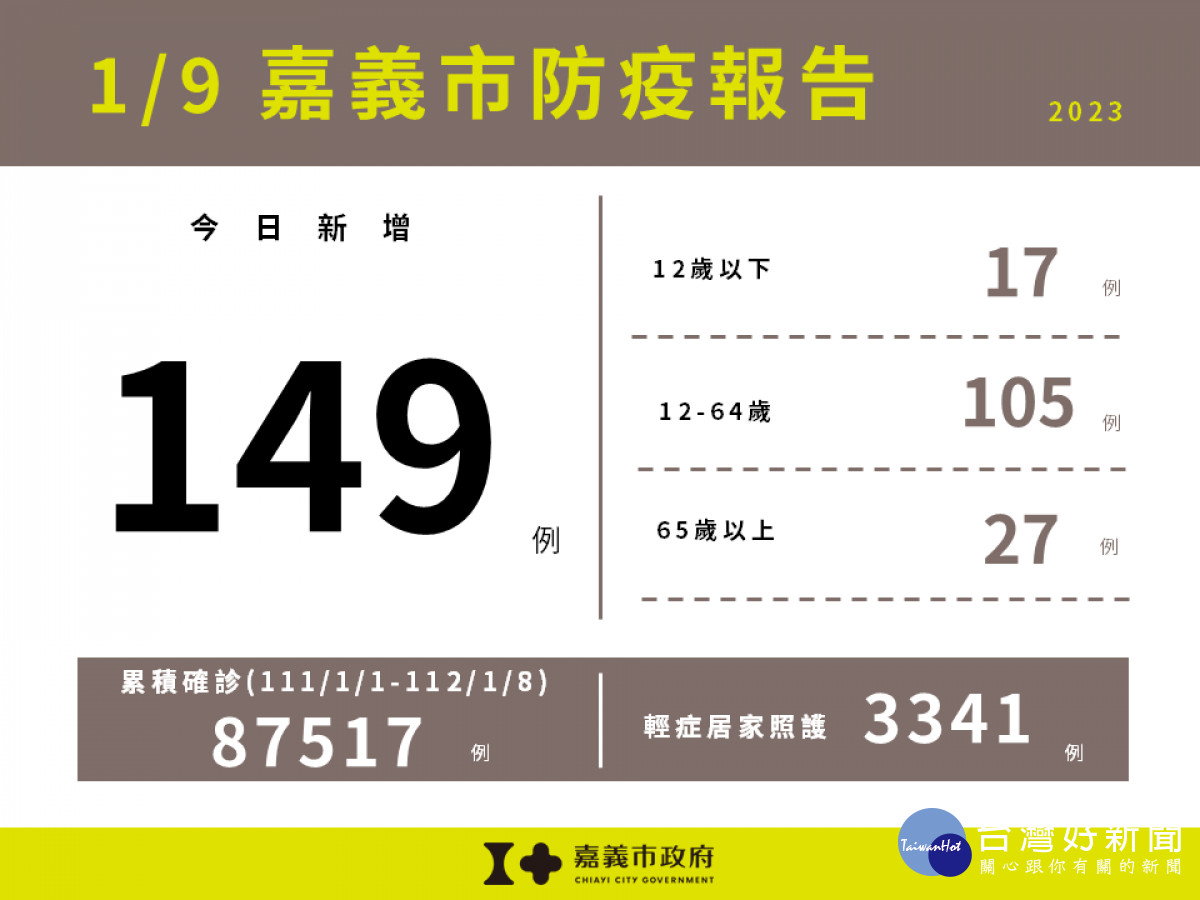 嘉義市1/9新增149例確診／嘉義市府提供