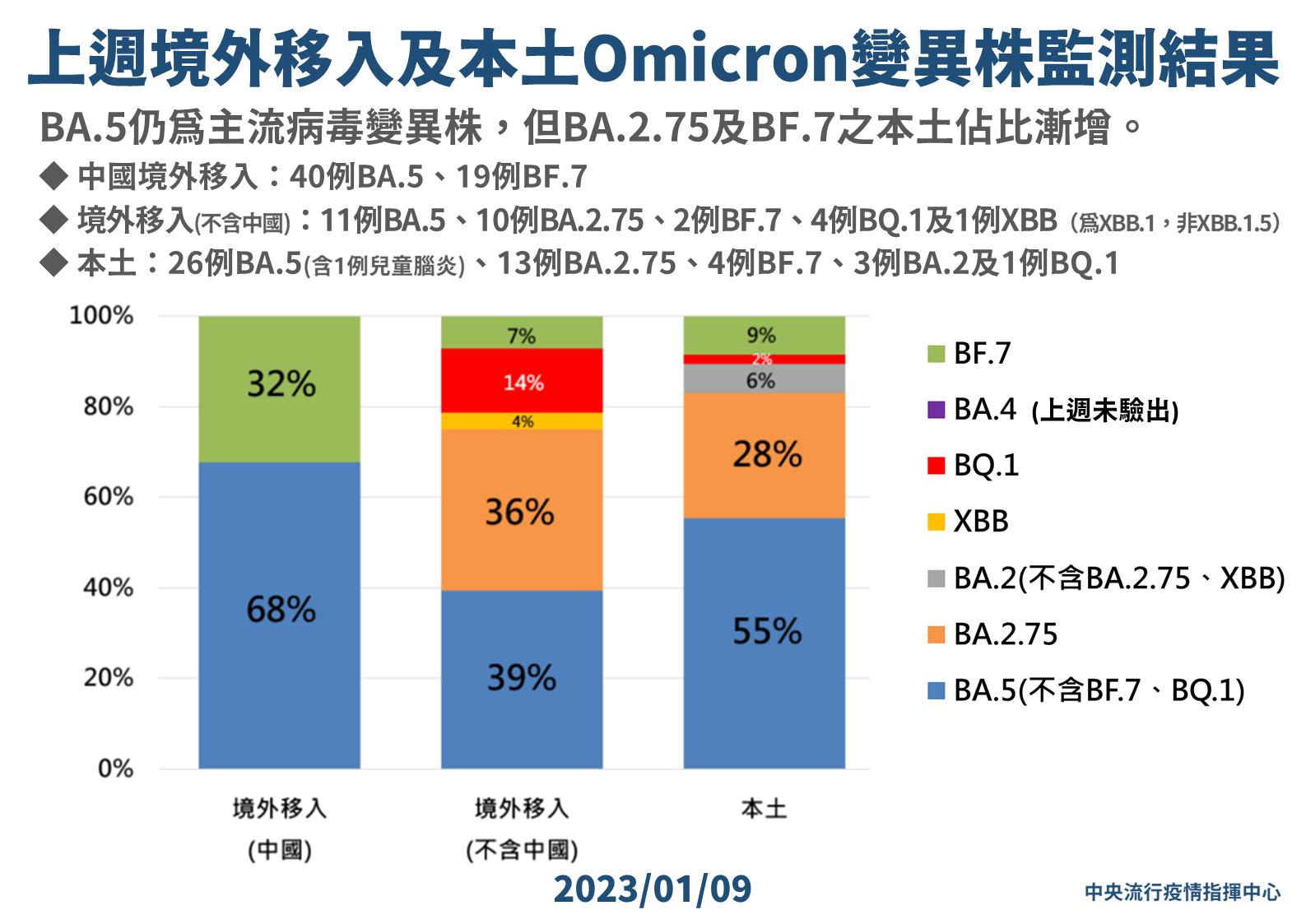 中國帶疫返台BA.5最凶! 羅一鈞驚曝:本土「兩變異株」不斷竄升 84 9 0109 上週境外移入及本土Omicron變異株監測結果 更新