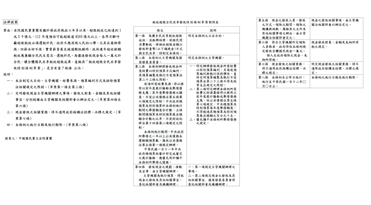 疑蔡政府不在春節前發現金有陽謀 國民黨:拖延蘇貞昌下台 86 國民黨團版「稅收超徵全民共享發放特別條例」草案全文。