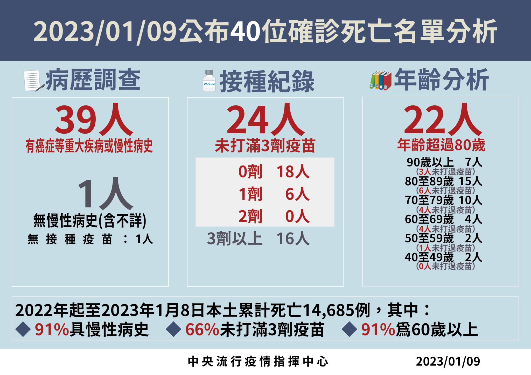 中斷連二降!今16902例40死「上升2.3%」 40歲女呼吸困難確診當晚死亡 88 3 0109死亡病例分析 01