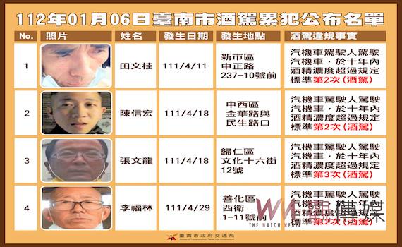 台南公布第17批酒駕累犯名單 累計公布118人