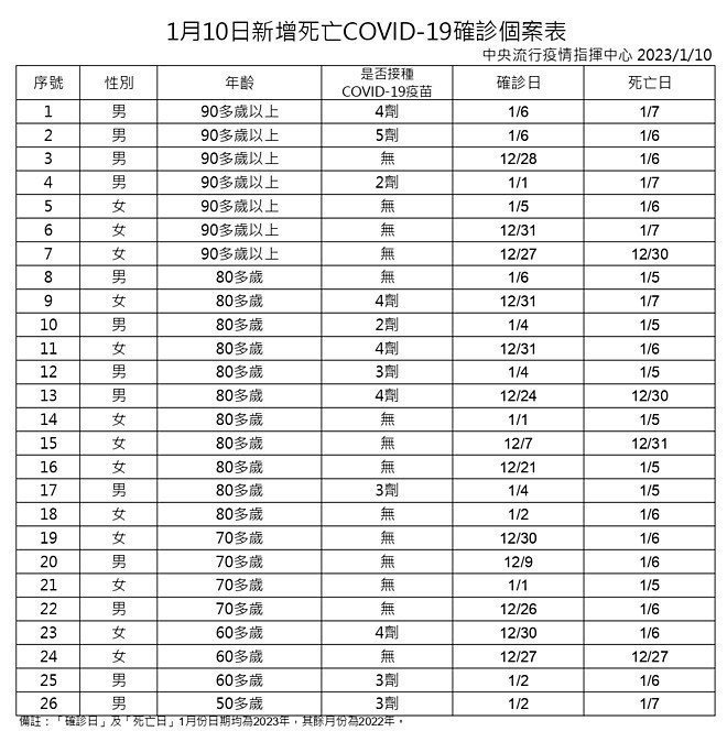 (圖/衛福部疾管署)