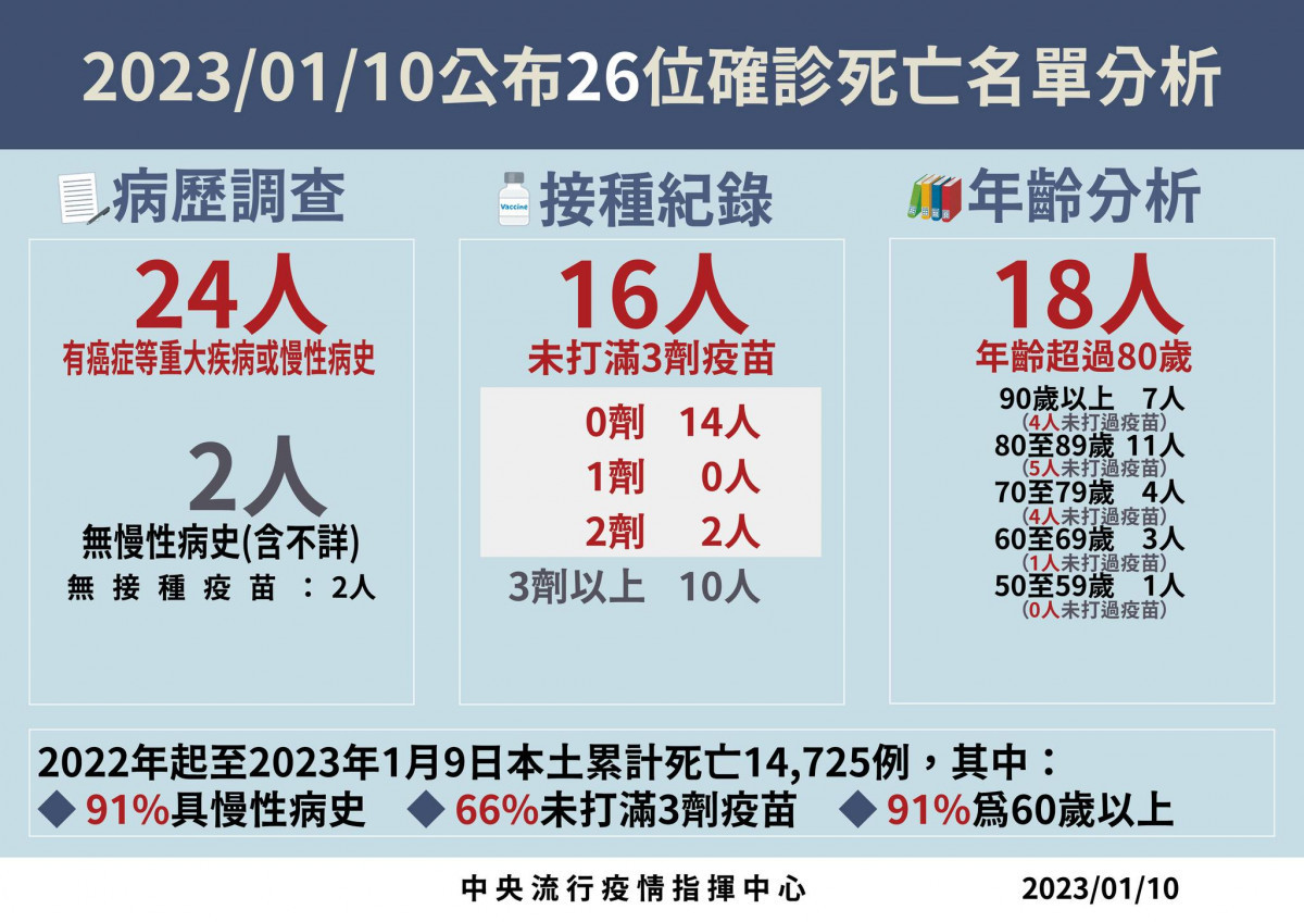 (圖/衛福部疾管署Facebook)