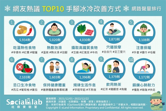 網友熱議Top10手腳冰冷改善方法