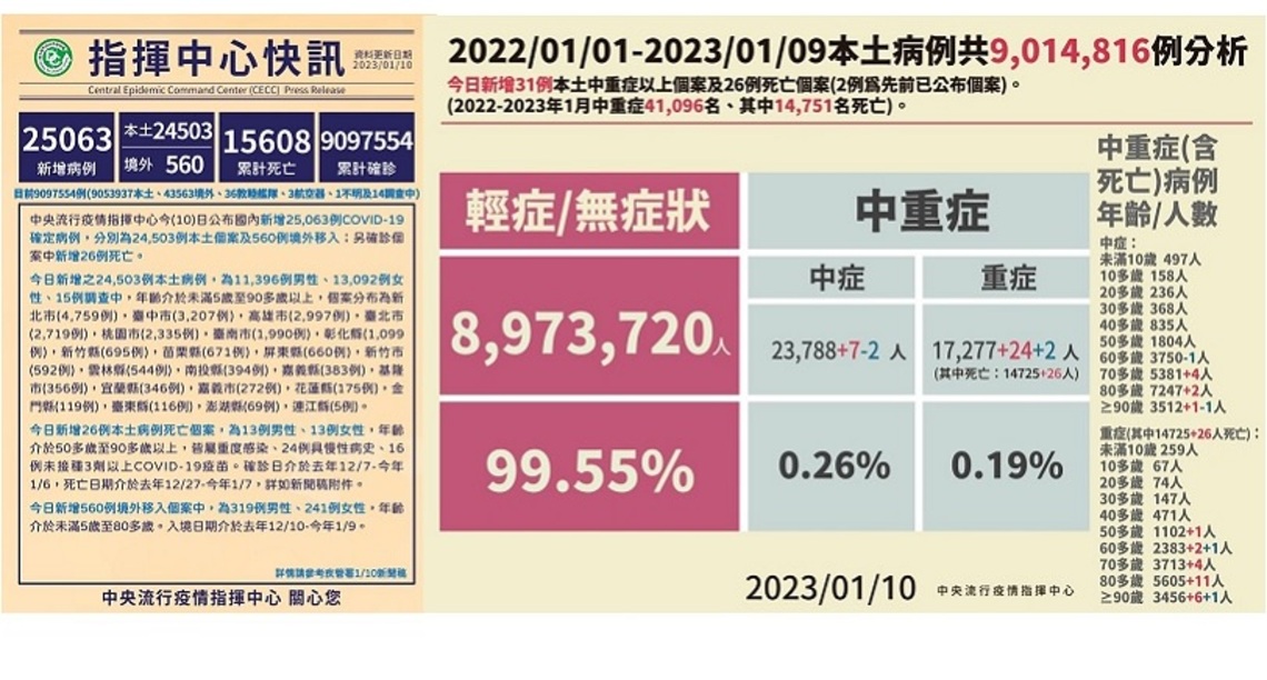 今增24503例本土 560例境外 26死