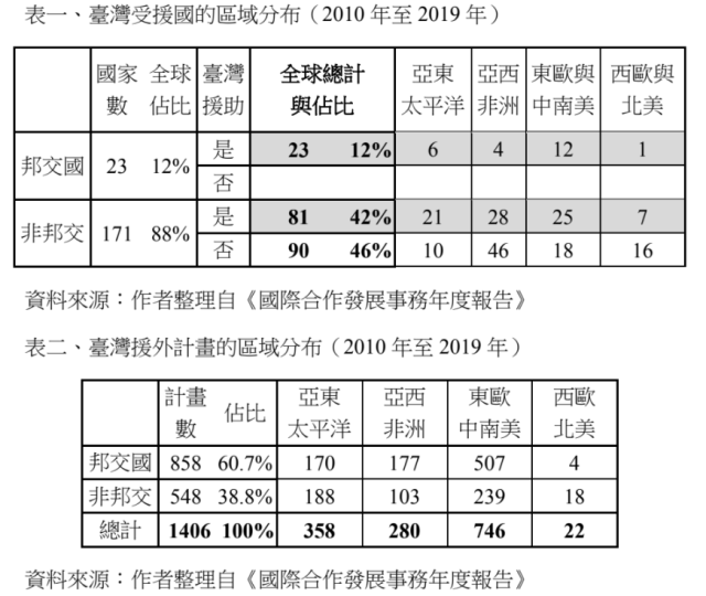 轉型中的臺灣援外：從邦交到非邦交