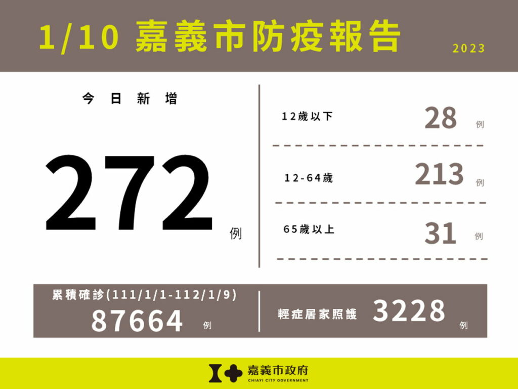 0110嘉義市新增272例本土確診案例