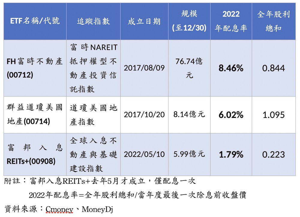3檔受惠升息尾端REITs比一比 00712年化配息率表現亮眼 100 匯流新聞網CNEWS資料照124230109a03