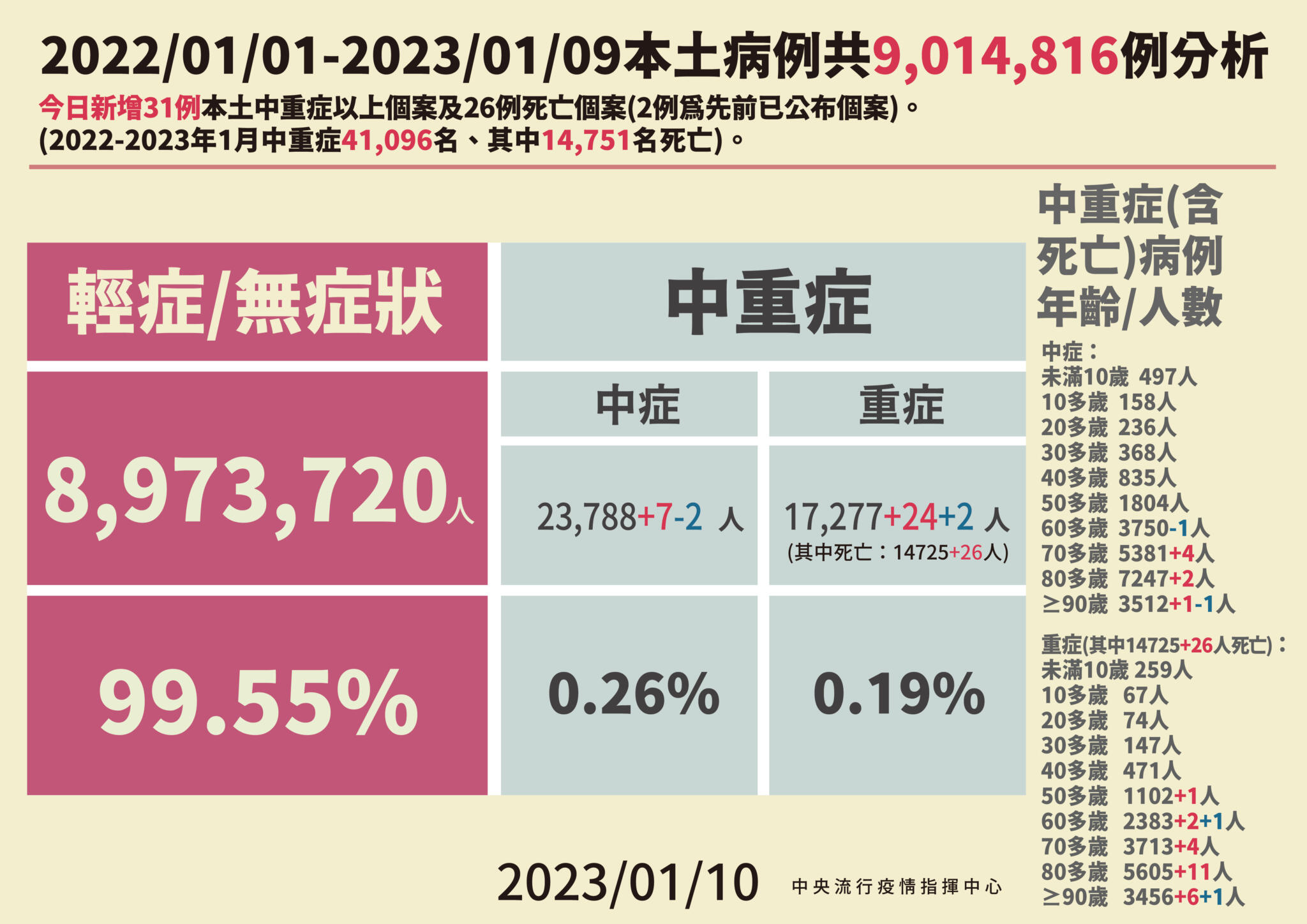 0110本土病例分析 01