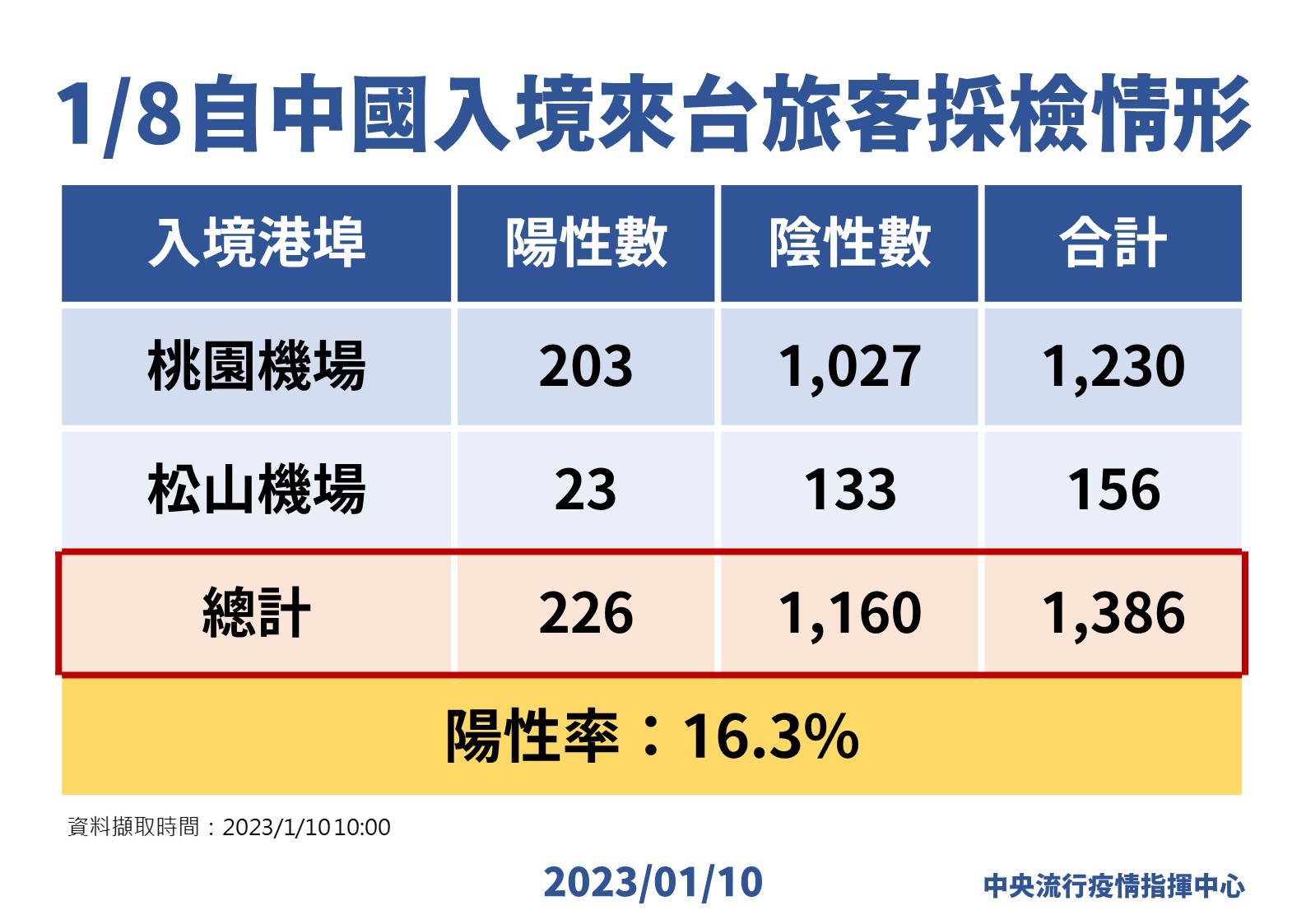 境外移入560例史上新高「一半中國來的」 莊人祥:返台高峰將持續3周 93 0110自中國入境來台旅客採檢情形
