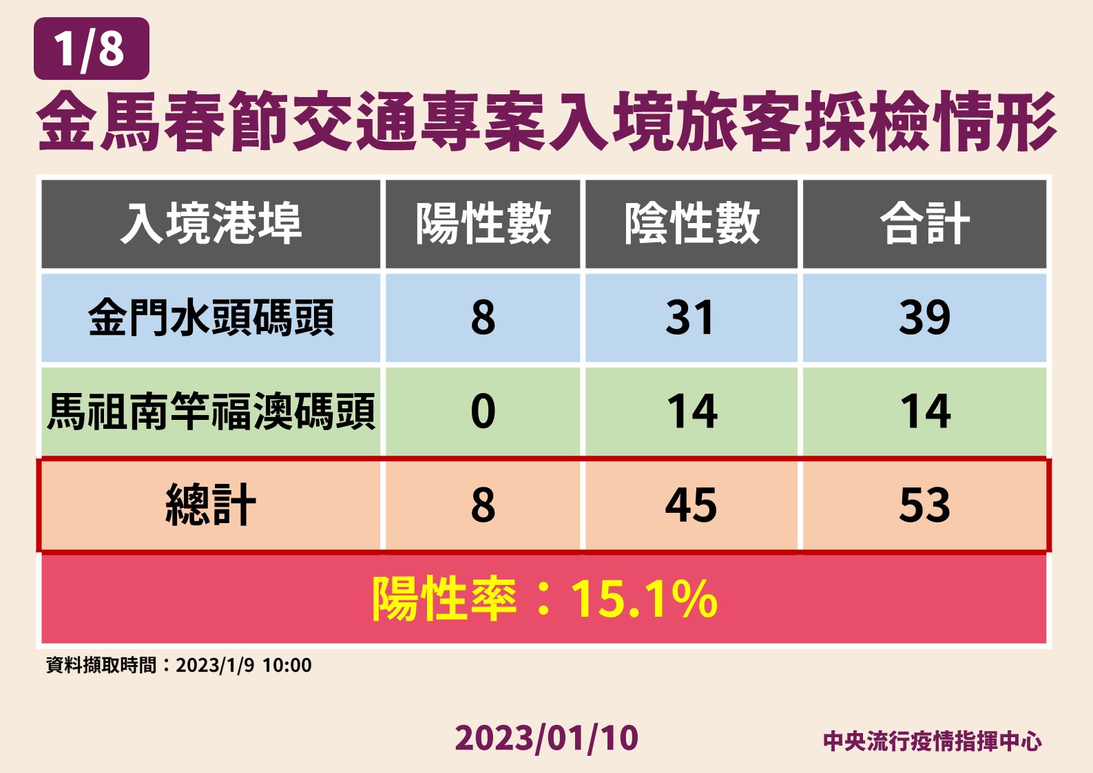 境外移入560例史上新高「一半中國來的」 莊人祥:返台高峰將持續3周 94 0110金馬春節交通專案旅客採檢情形