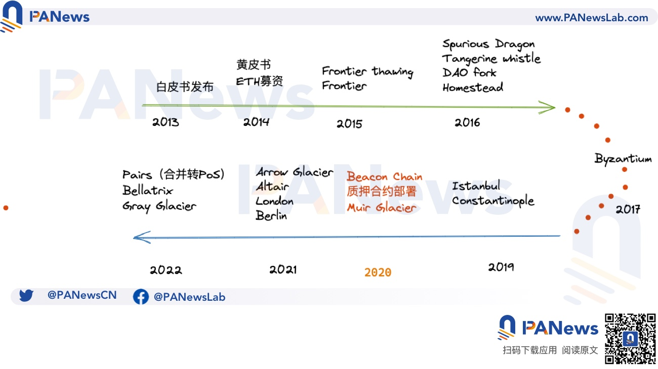 一文速覽以太坊官方2023年一季度路線圖