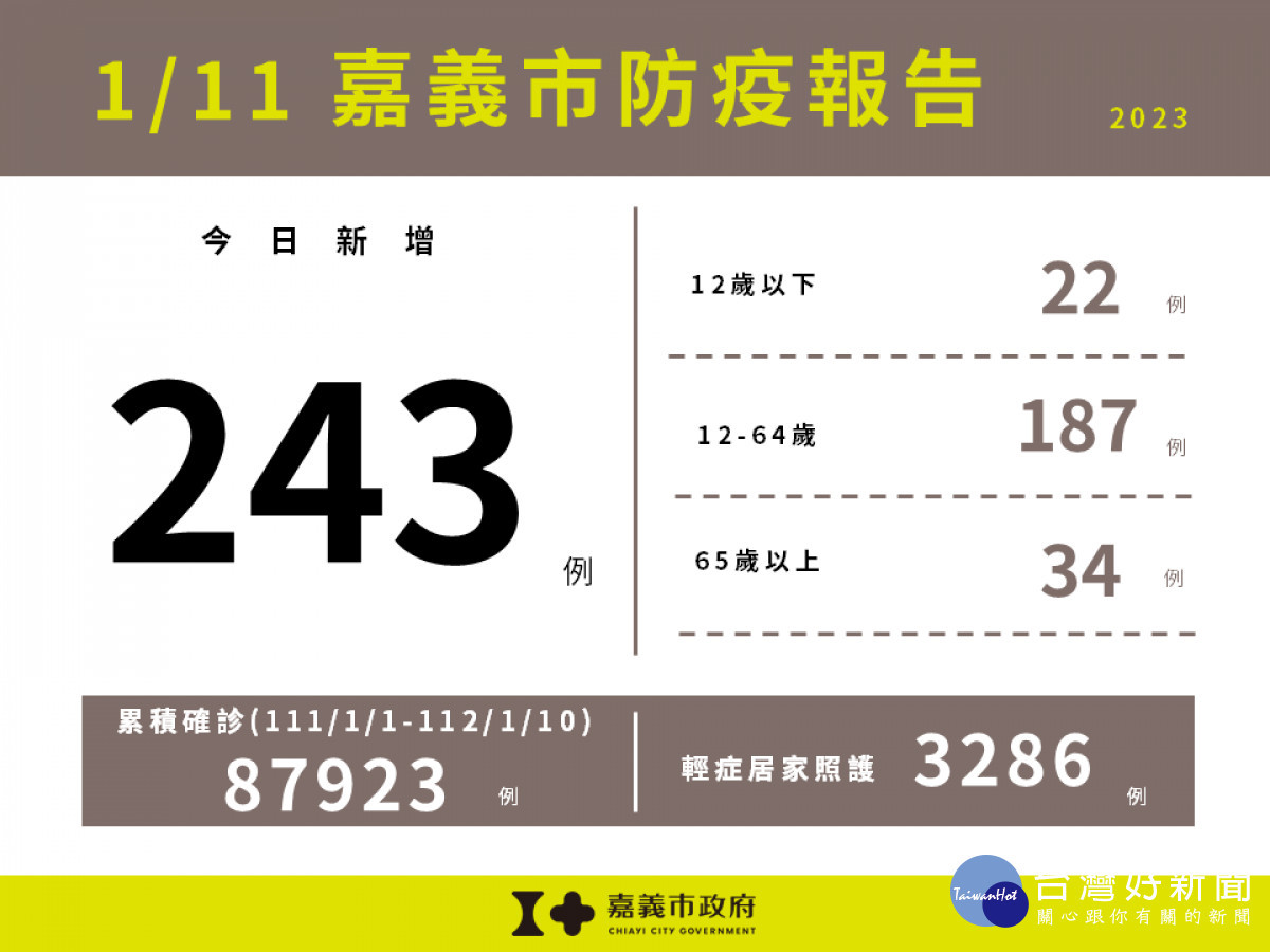 嘉義市新增243例確診／嘉義市府提供