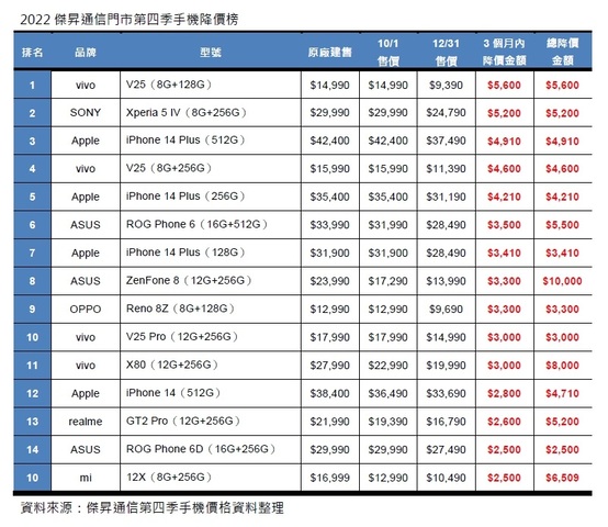 2022傑昇通信門市第四季手機降價榜 (1)