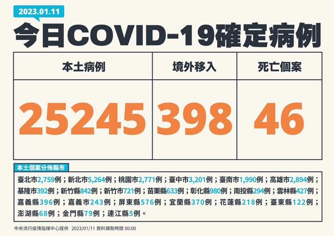 今增25245例本土 398例境外 46死